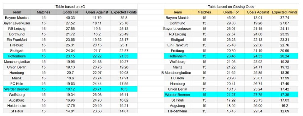 Forma reciente y análisis de xG Werder Bremen contra Hoffenheim