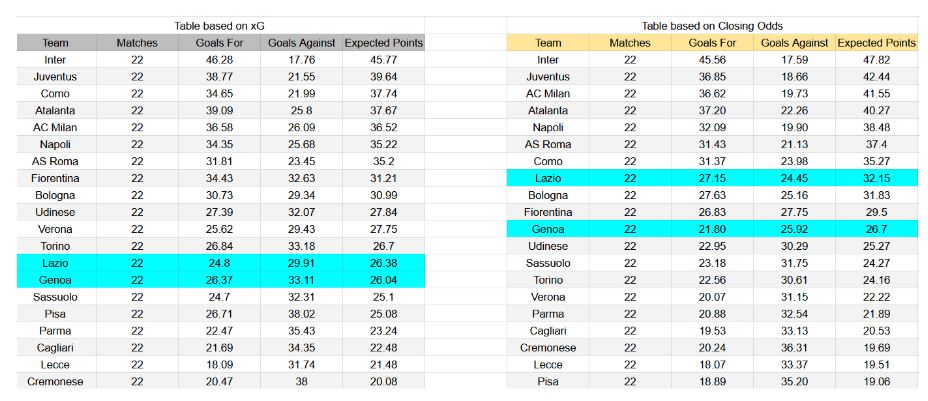 Forma reciente y análisis xG Lazio contra Genoa