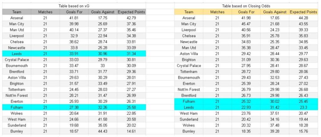 Leeds vs Fulham – Premier League, 17.01.2026 - Tablas y análisis de xGoals y expectativa de gol