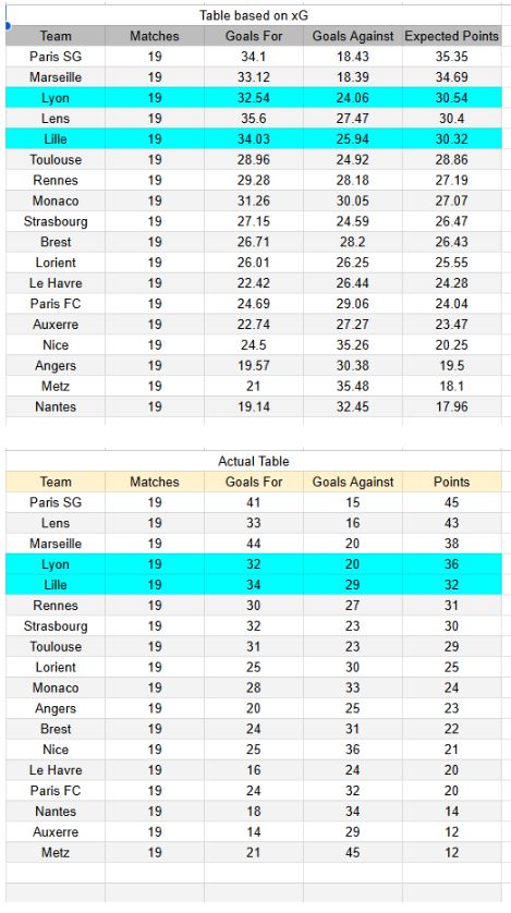 Lyon vs Lille - Ligue 1 01.02.2026 Tablas de xG y análisis de expectativa de goles