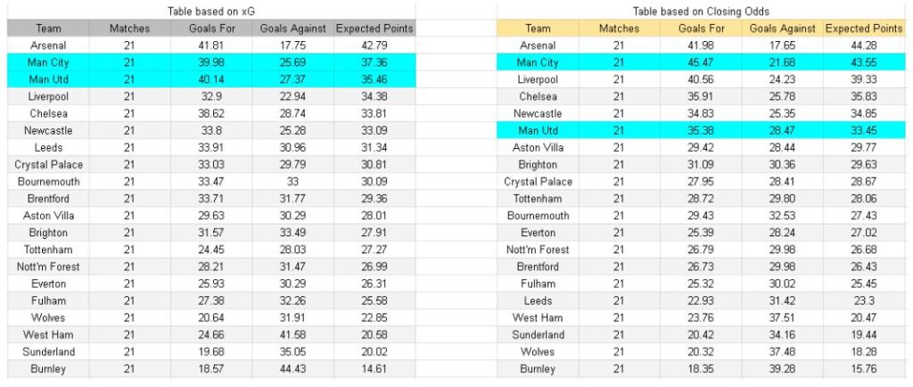 Manchester United vs Manchester City – Premier League, 17.01.2026 - Tablas y análisis de xGoals y expectativa de gol