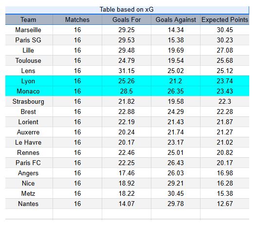 Monaco vs Lyon - Ligue 1 03.01.2026 xGoals y tablas análisis de expectativa de gol