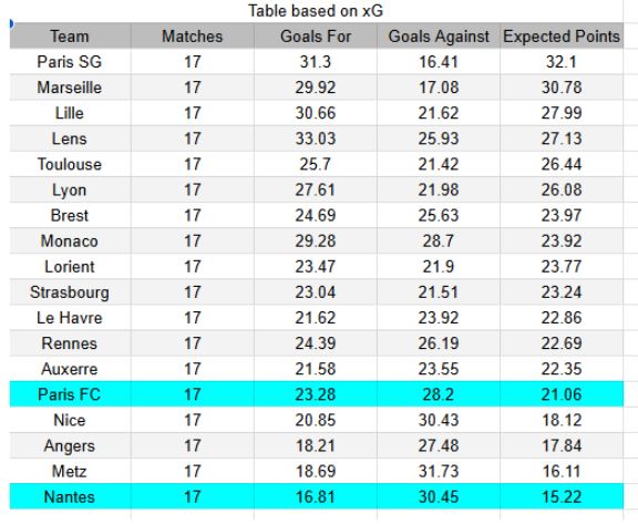 Nantes vs Paris FC - Ligue 1 18.01.2026 - xGoals y tablas de expectativa de goles y análisis