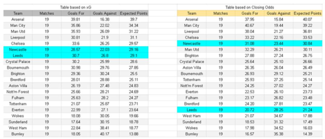 Newcastle vs Leeds – Premier League, 07.01.2026 - xGoals y tablas e insights de expectativa de gol