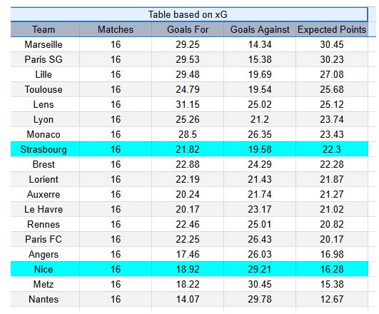 Nice vs Strasbourg - Ligue 1 03.01.2026 - xGoals y tablas análisis de expectativa de gol