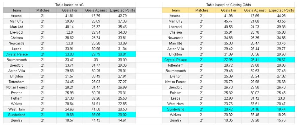 Sunderland contra Crystal Palace – Premier League, 17.01.2026 - xGoals y tablas de expectativa de goles y análisis