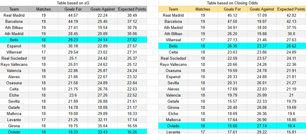 Tabla xG Real Oviedo contra Real Betis
