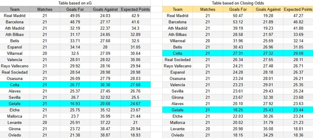 Tabla xG. Getafe contra Celta de Vigo