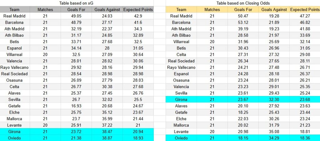 Tabla xG. Real Oviedo contra Girona