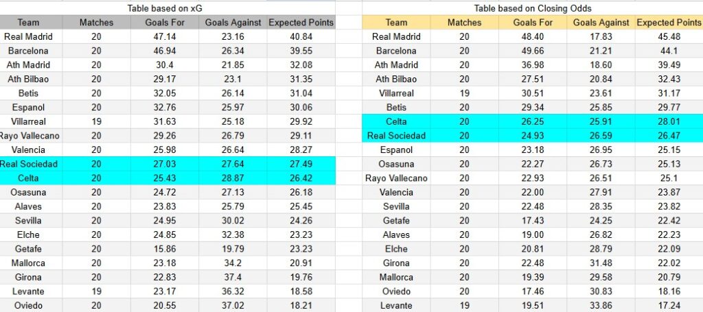 Tabla xG. Real Sociedad contra Celta de Vigo