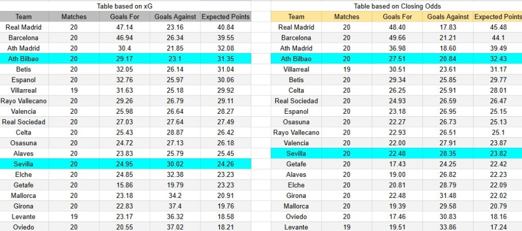 Tabla xG. Sevilla contra Athletic Club