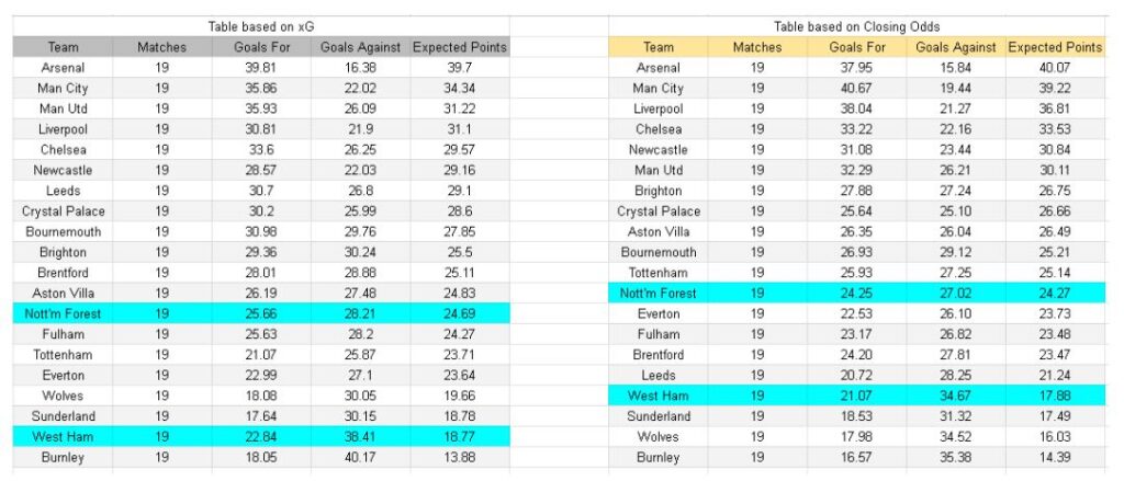West Ham vs Nottingham Forest – Premier League, 06.01.2026 - xGoals y tablas e información de expectativa de gol