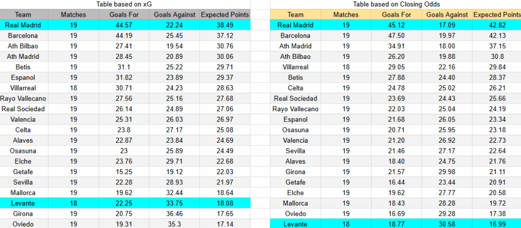 xG Real Madrid contra Levante