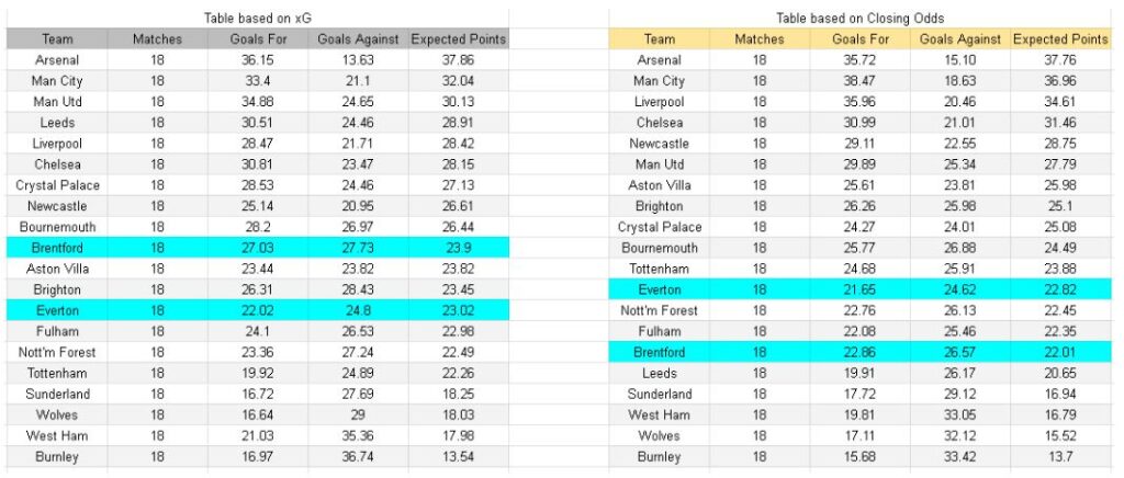 xGoals y tablas análisis de expectativa de gol - Everton vs Brentford – Premier League, 04.01.2026