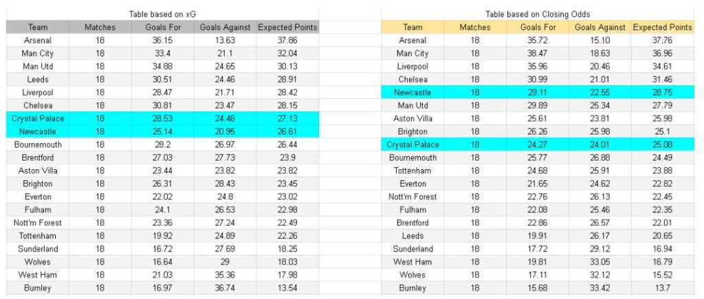 xGoals y tablas análisis de expectativa de gol - Newcastle vs Crystal Palace – Premier League, 04.01.2026