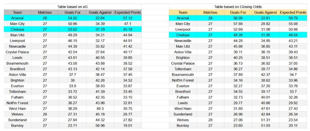 Forma reciente e información de xG Arsenal contra Chelsea