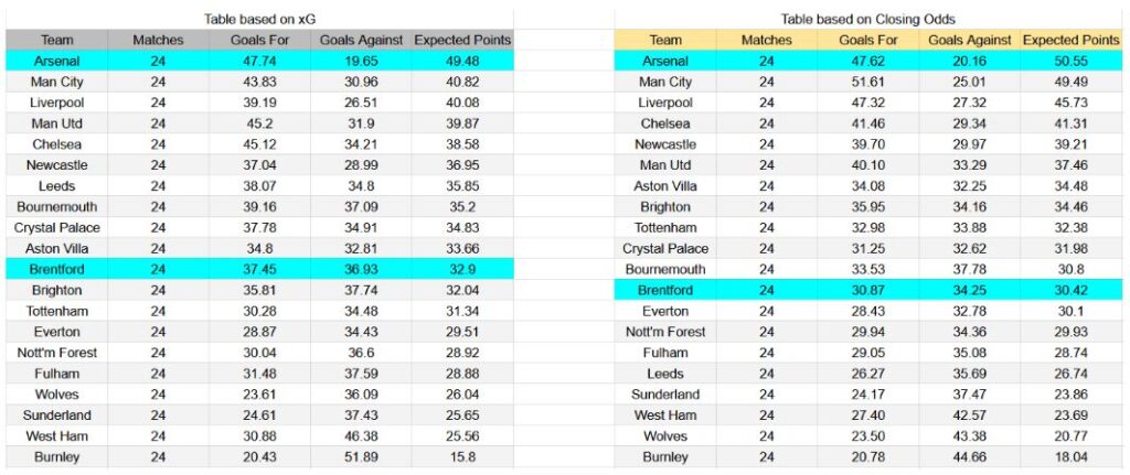 Forma reciente e información xG Brentford contra Arsenal