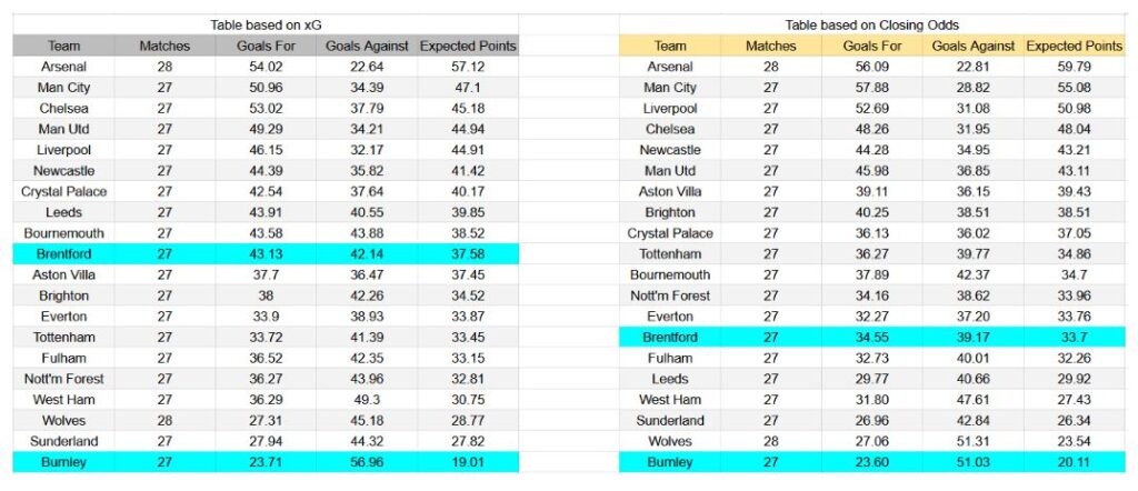 Forma reciente e insights de xG Burnley contra Brentford