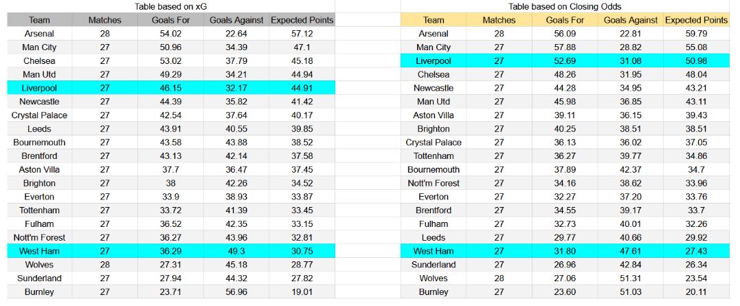 Forma reciente e insights de xG Liverpool contra West Ham
