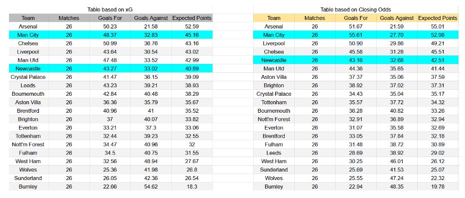 Forma reciente y análisis de xG Manchester City contra Newcastle