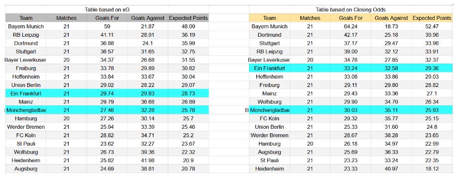 Forma reciente y análisis xG Eintracht Frankfurt contra Mönchengladbach