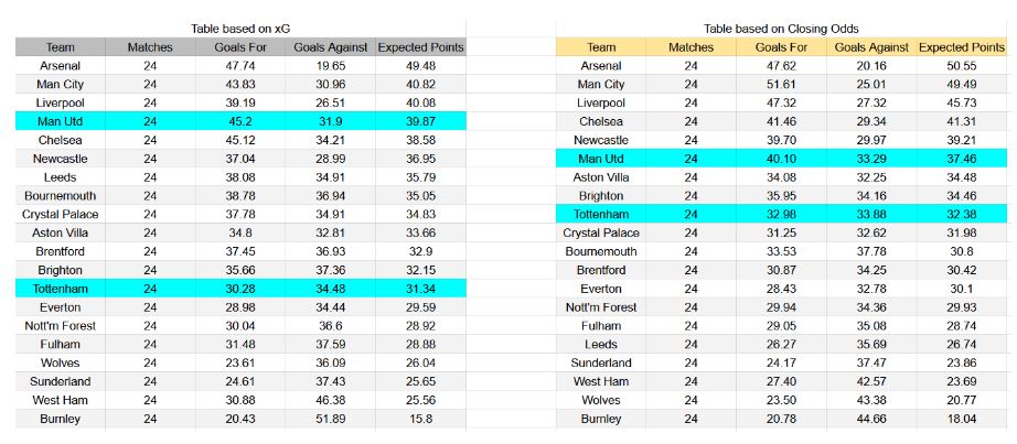 Forma reciente y análisis xG Manchester United contra Tottenham