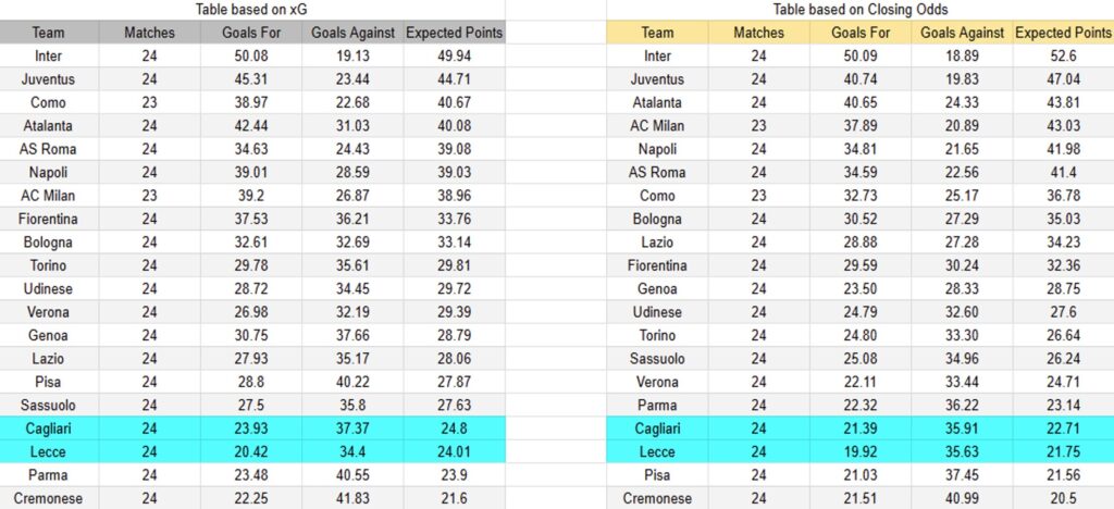 Tabla xG. Cagliari contra Lecce
