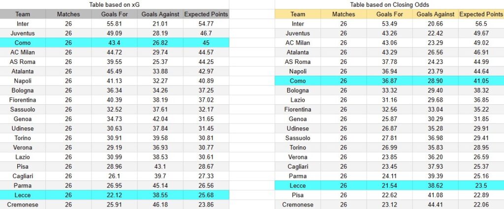 Tabla xG. Como contra Lecce