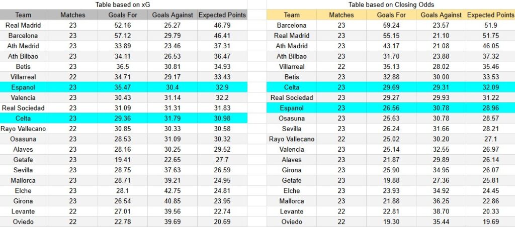 Tabla xG. Espanyol contra Celta de Vigo