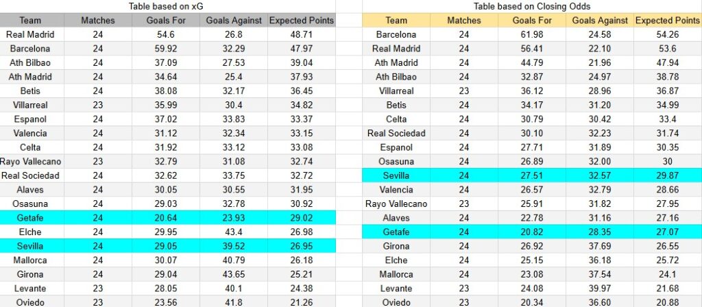 Tabla xG. Getafe contra Sevilla