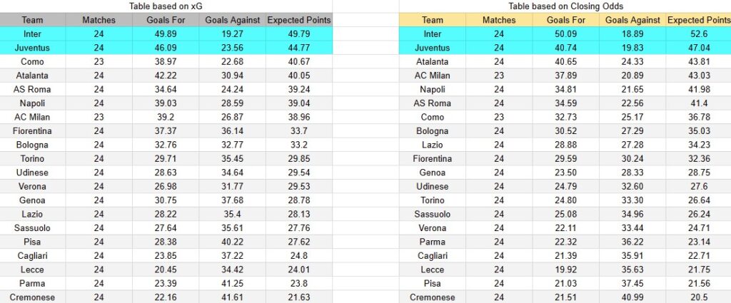 Tabla xG. Inter contra Juventus