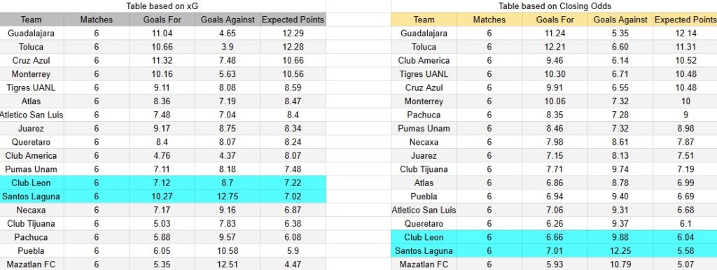 Tabla xG. León contra Santos