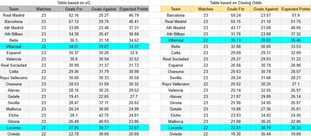 Tabla xG. Levante contra Villarreal