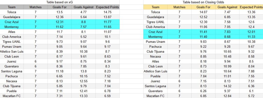 Tabla xG. Monterrey contra Cruz Azul