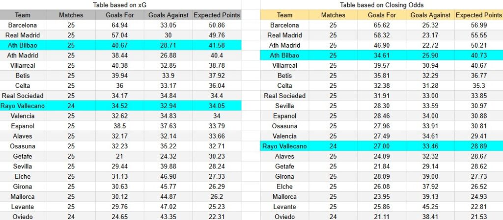 Tabla xG. Rayo Vallecano contra Athletic Club