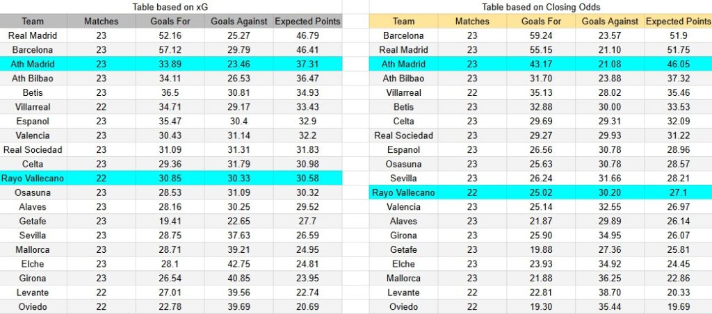 Tabla xG. Rayo Vallecano contra Atlético de Madrid