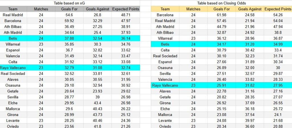 Tabla xG. Real Betis contra Rayo Vallecano
