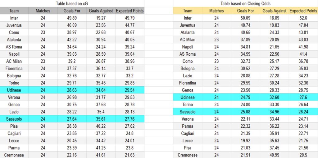 Tabla xG. Udinese contra Sassuolo