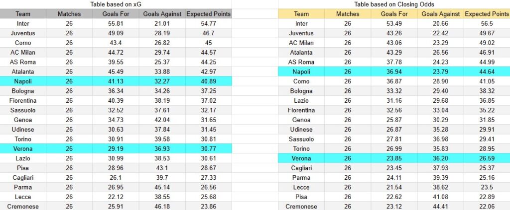 tabla xG. Verona contra Nápoles