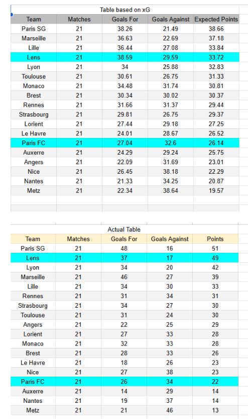 xGoals y tablas de expectativa de gol y análisis - Paris FC vs Lens - Ligue 1 14.02.2026