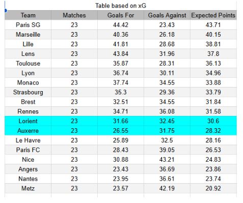 xGoles y tablas de expectativa de gol e información - Lorient vs Auxerre - Ligue 1 01.03.2026