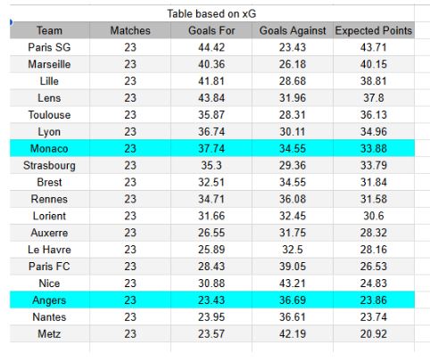 xGoles y tablas de expectativa de gol e información - Monaco vs Angers - Ligue 1 28.02.2026
