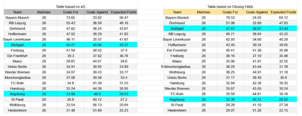 Forma reciente y análisis de xG Augsburg contra Stuttgart