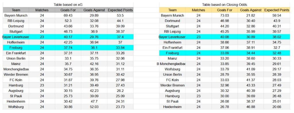 Forma reciente y análisis de xG Freiburg contra Bayer Leverkusen