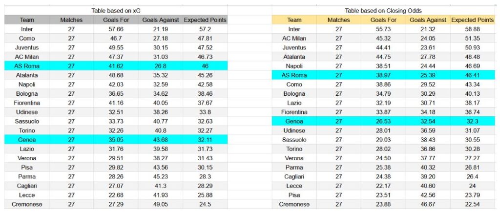 Forma reciente y análisis de xG Genoa contra Roma