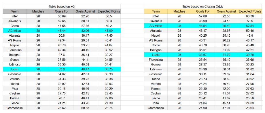 Forma reciente y análisis de xG Lazio contra AC Milan