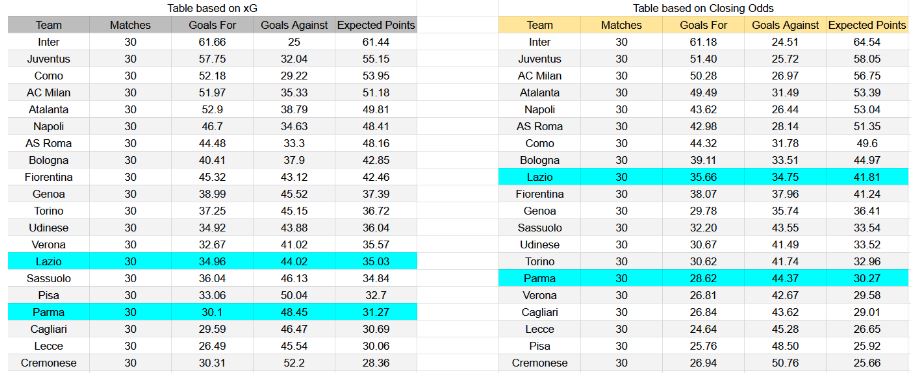 Forma reciente y análisis de xG Lazio contra Parma