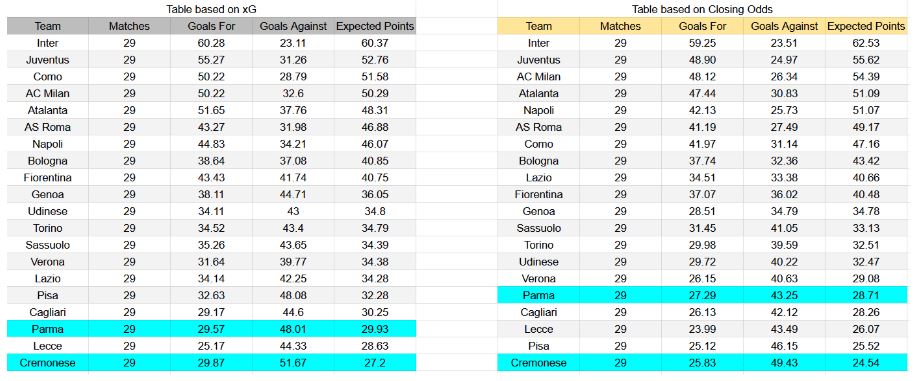 Forma reciente y análisis de xG Parma contra Cremonese
