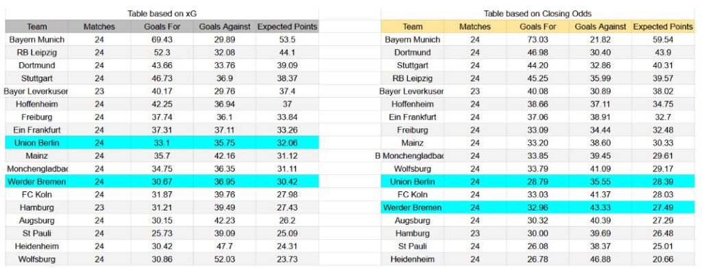 Forma reciente y análisis de xG Union Berlin contra Werder Bremen