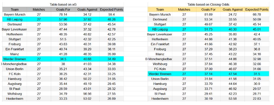 Forma reciente y análisis de xG Werder Bremen contra RB Leipzig